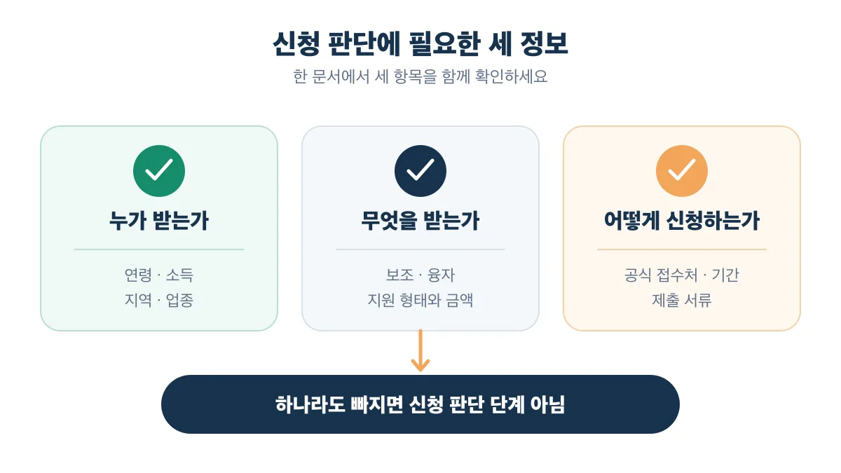 누가 받는가·무엇을 받는가·어떻게 신청하는가가 모두 있어야 신청 판단 가능