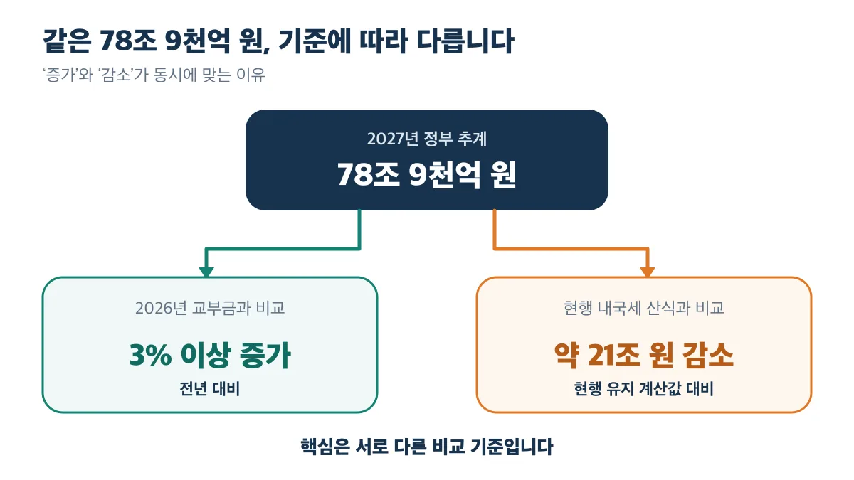 78조 9천억 원은 전년보다 3% 이상 늘지만 현행 산식보다 약 21조 원 적습니다