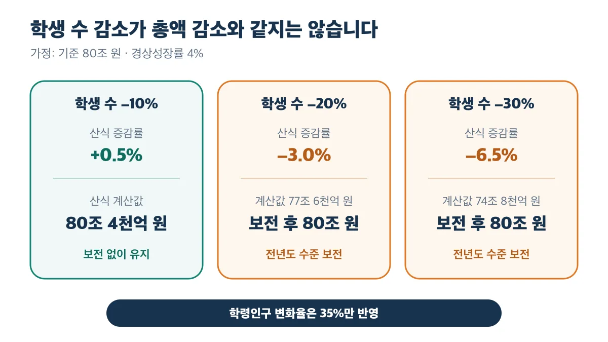 학생 수가 20% 이상 줄어도 보전 장치 적용 뒤 총액은 80조 원입니다