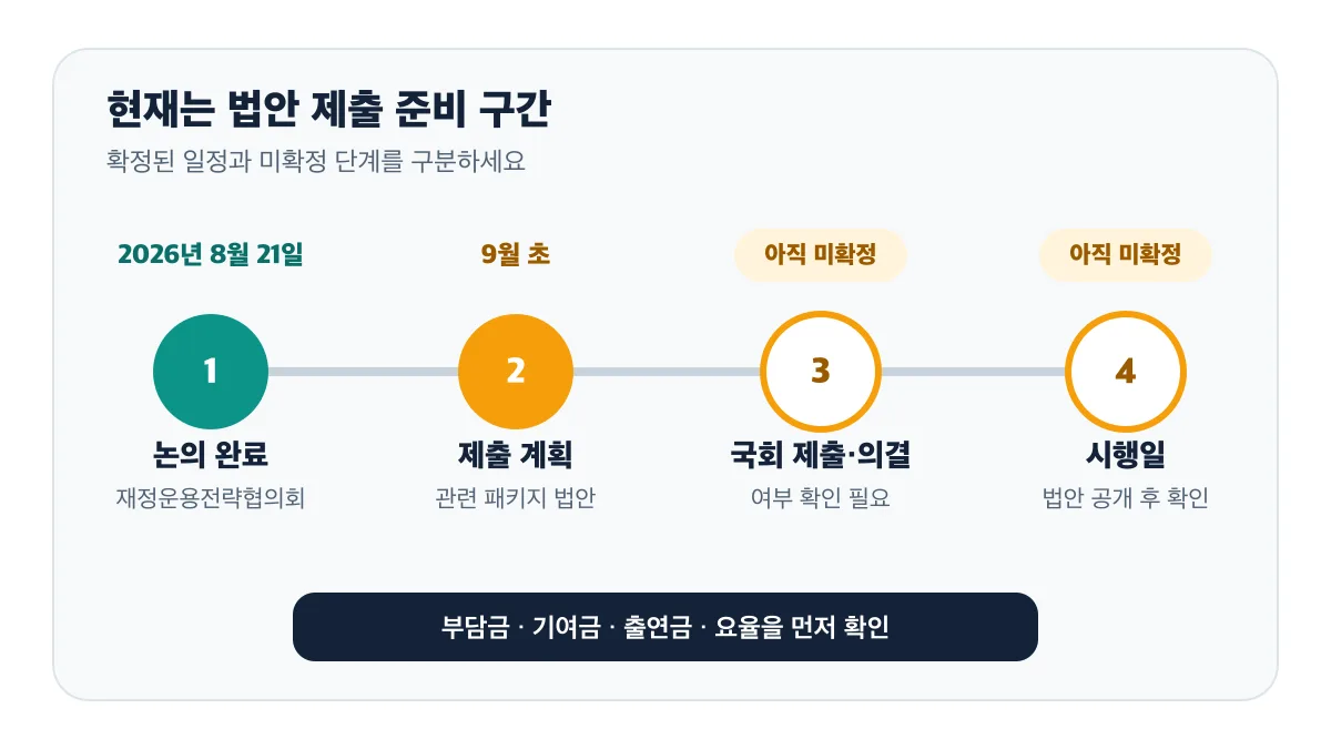 2026년 8월 21일 논의 뒤 9월 초 제출을 계획했지만 국회 의결과 시행일은 미확정인 절차