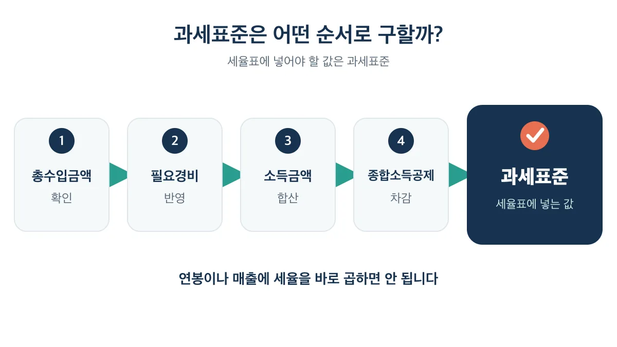 총수입금액 확인부터 종합소득공제 차감까지 과세표준을 구하는 4단계