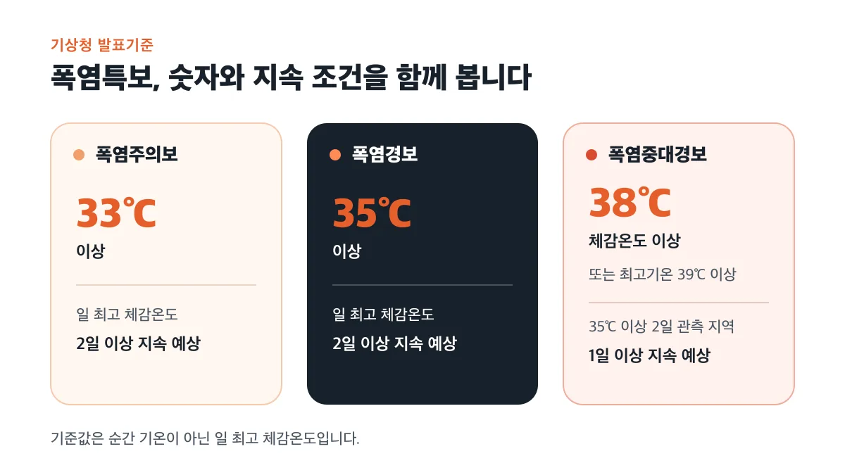 폭염특보는 체감온도와 지속 조건을 함께 본다는 비교