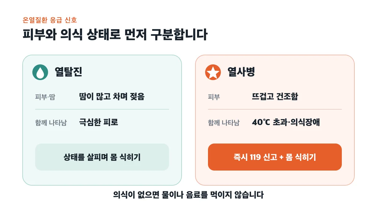 열탈진과 열사병은 피부와 의식 상태로 구분한다는 비교