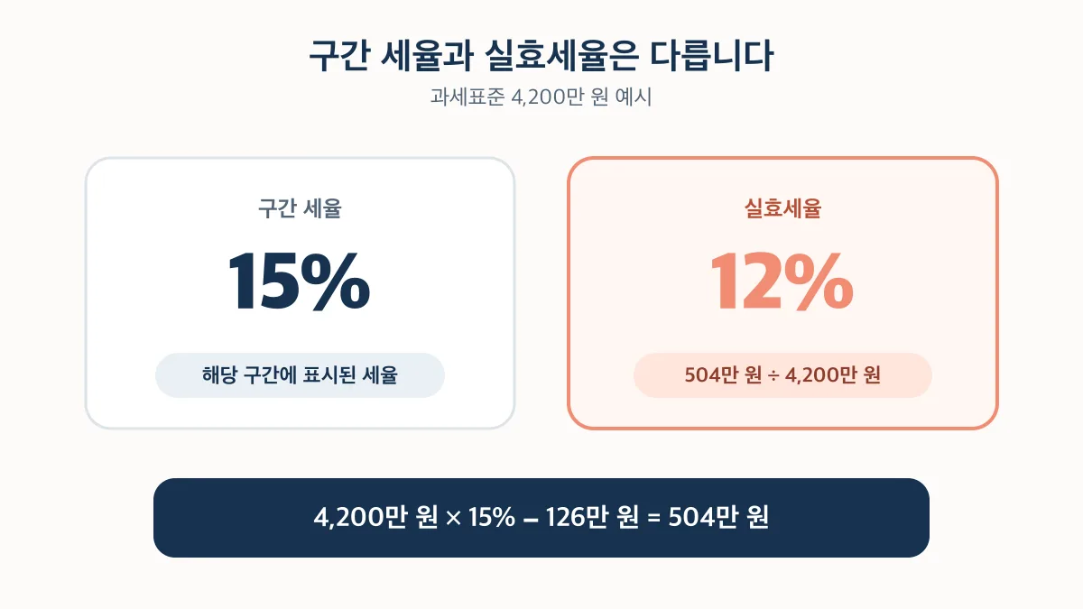 과세표준 4,200만 원의 구간 세율 15%와 실효세율 12% 비교