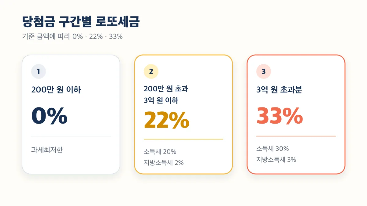 200만 원과 3억 원을 기준으로 0%·22%·33%가 적용되는 로또세금 구간