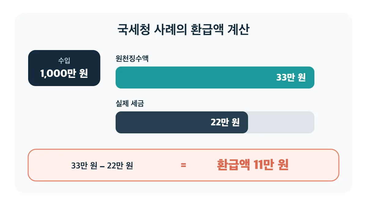 수입 1,000만 원에서 원천징수액 33만 원과 실제 세금 22만 원의 차액 11만 원을 환급받는 계산