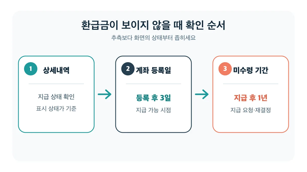 환급금 상세내역의 지급 상태, 계좌 등록일, 미수령 기간을 차례로 확인하는 순서