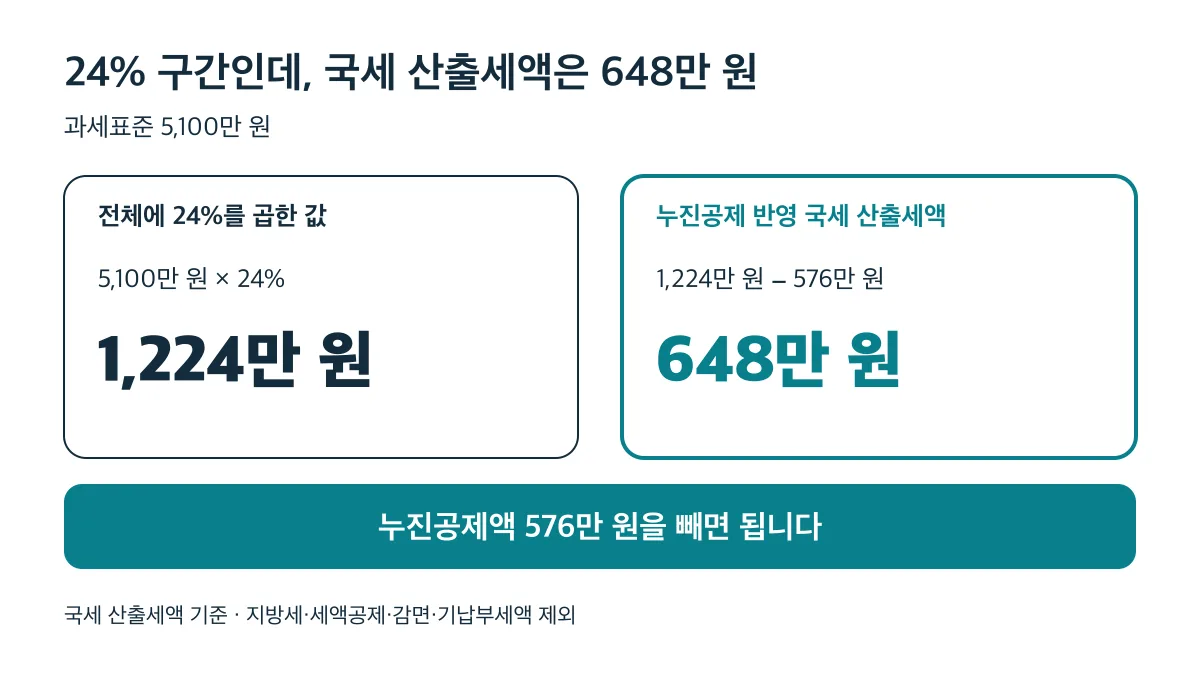 과세표준 5,100만 원에 24%를 곱한 1,224만 원에서 누진공제 576만 원을 빼면 국세 산출세액은 648만 원