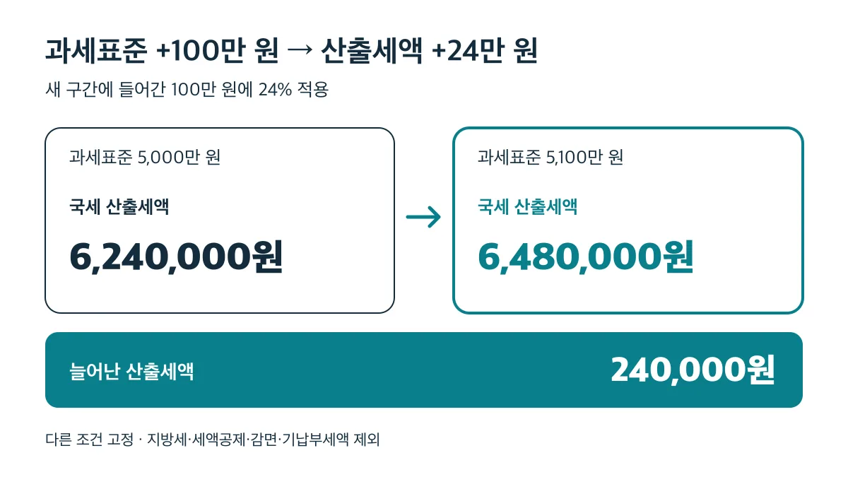 과세표준이 5,000만 원에서 5,100만 원으로 늘면 초과분 100만 원에 24%가 적용되어 국세 산출세액은 240,000원 증가