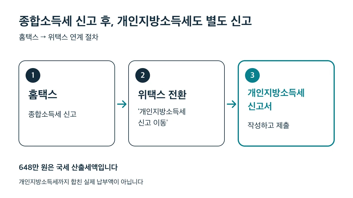 홈택스 종합소득세 신고 후 개인지방소득세 신고 이동으로 위택스에 전환하여 개인지방소득세 신고서를 작성하고 제출