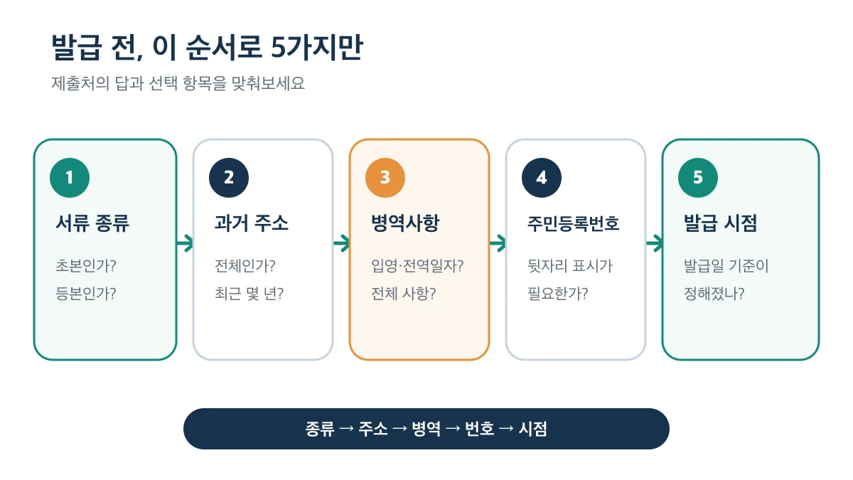 서류 종류부터 과거 주소, 병역사항, 주민등록번호, 발급 시점까지 확인하는 5단계