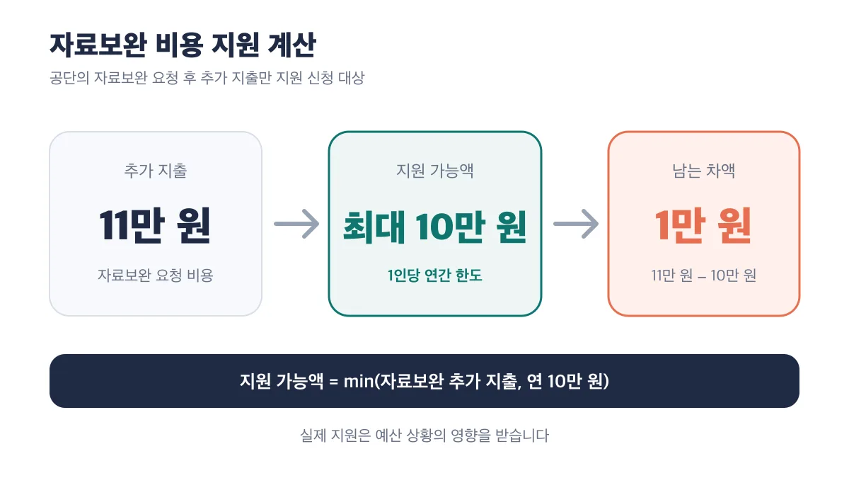 자료보완으로 11만 원을 추가 지출하면 연간 지원 한도 10만 원과 차액 1만 원으로 나뉨
