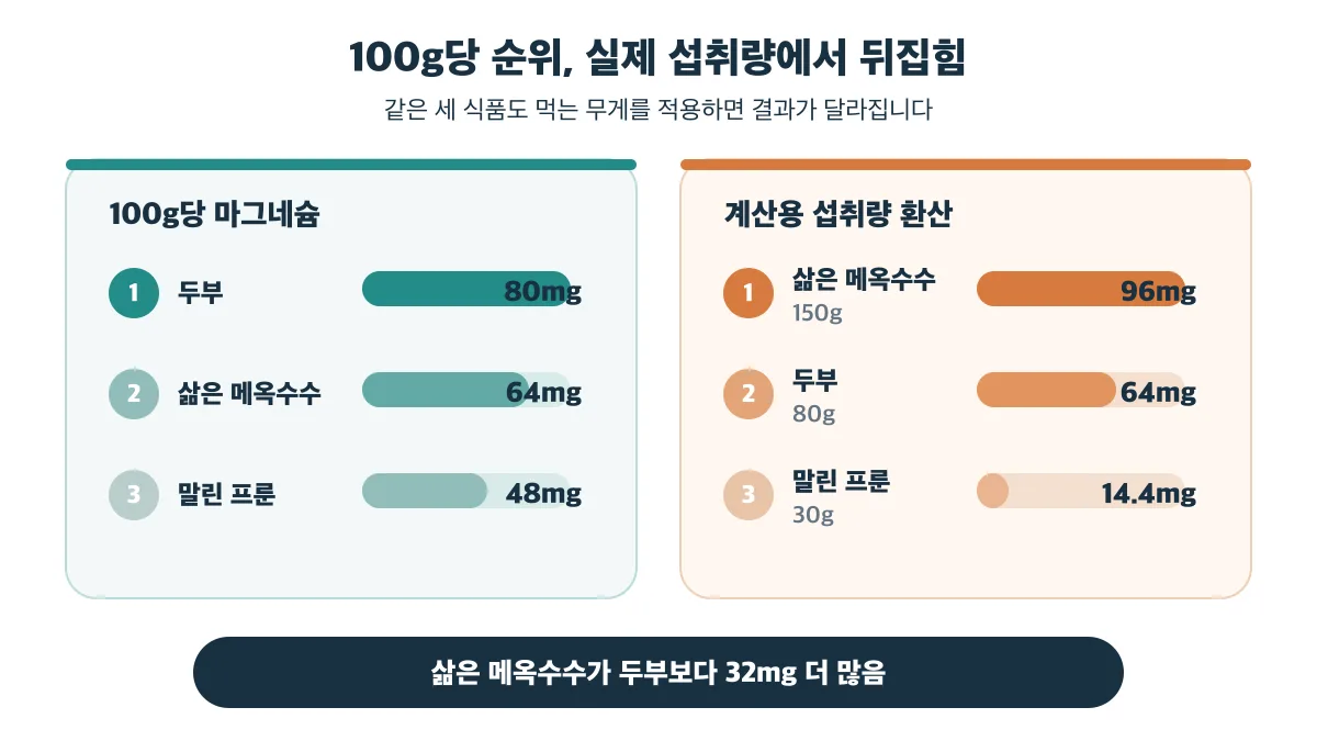 100g당 순위가 실제 섭취량에서 뒤집히는 비교
