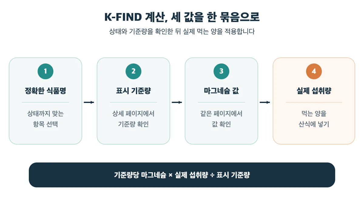 K-FIND에서 식품명·기준량·마그네슘 값을 확인해 환산하는 순서
