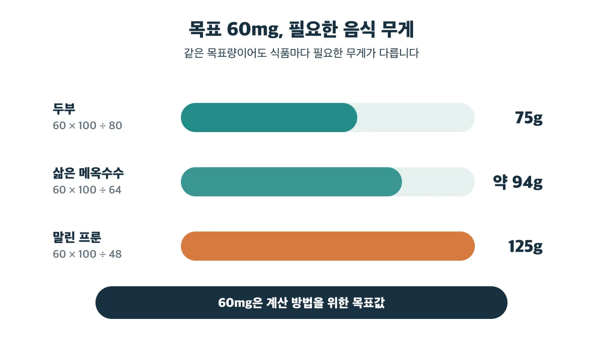 마그네슘 60mg을 얻는 데 필요한 식품별 무게