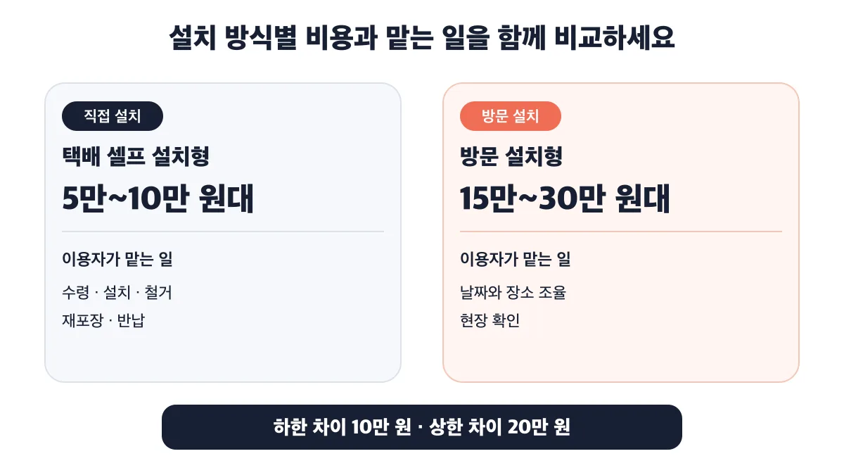 택배 셀프 설치형은 5만10만 원대, 방문 설치형은 15만30만 원대이며 차이는 10만~20만 원