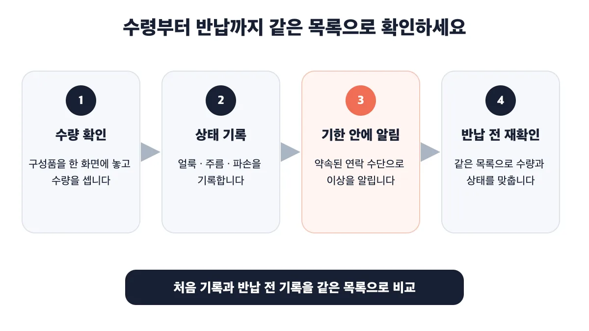 수량 확인, 상태 기록, 기한 안에 알림, 반납 전 재확인의 4단계