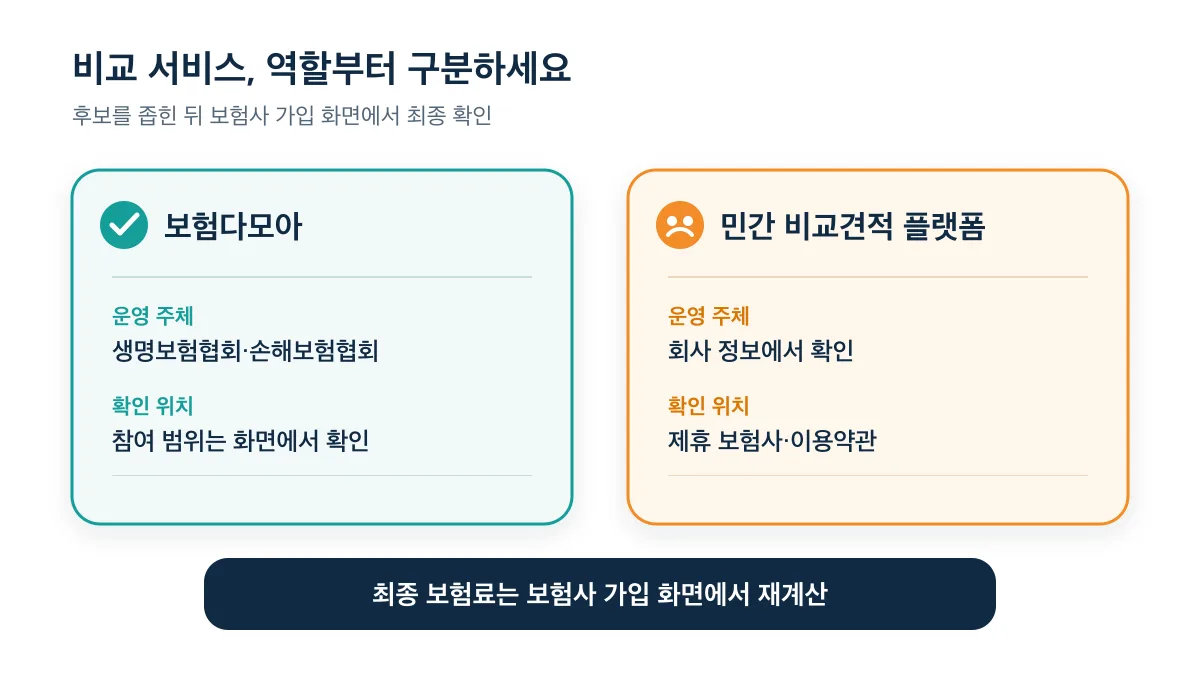 보험다모아와 민간 플랫폼의 운영 주체와 확인 위치를 비교하고 최종 보험료 재계산을 설명하는 다이어그램