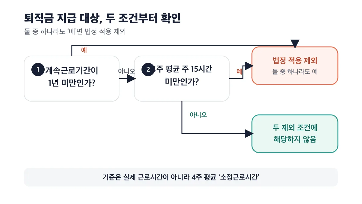 1년 미만 또는 4주 평균 주 15시간 미만이면 법정 적용 제외