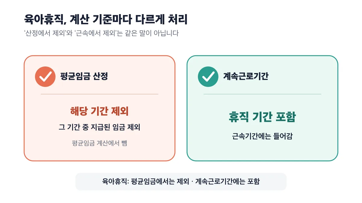 육아휴직은 평균임금 산정에서 제외되지만 계속근로기간에는 포함