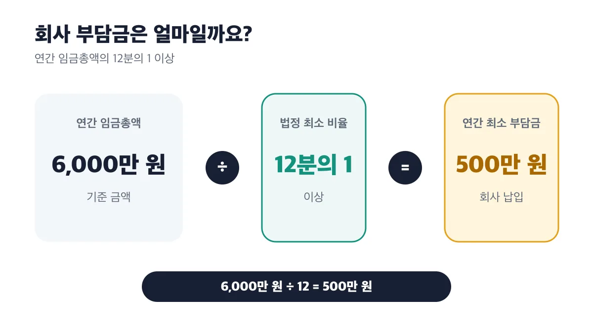 연간 임금총액 6,000만 원을 12로 나누면 회사의 연간 최소 부담금은 500만 원