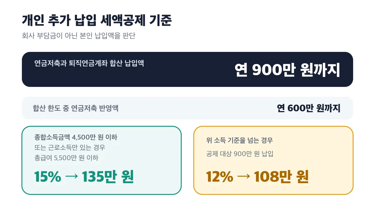연금저축과 퇴직연금계좌 합산 납입액은 연 900만 원까지이며 소득 기준에 따라 15% 또는 12%를 적용
