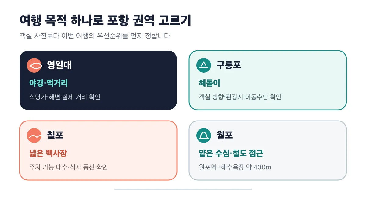 영일대는 야경과 먹거리, 구룡포는 해돋이, 칠포는 넓은 백사장, 월포는 얕은 수심과 철도 접근을 우선하는 지역 비교