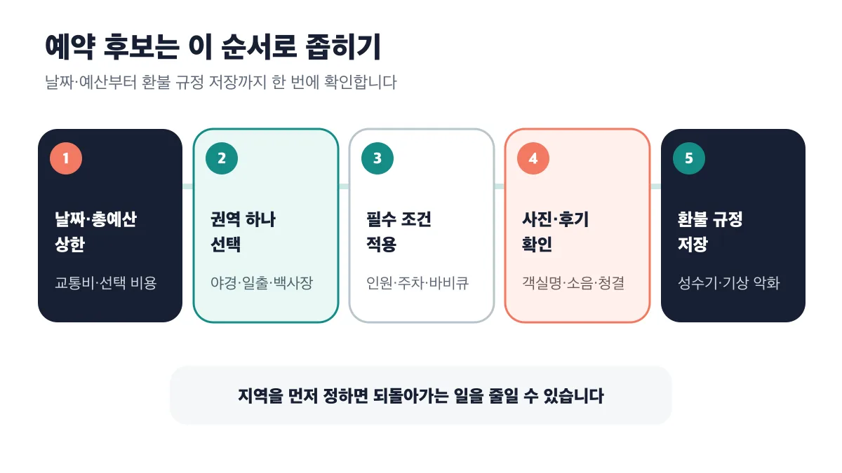 방문 날짜와 총예산부터 권역 선택, 필수 조건, 사진과 후기, 취소와 환불 규정 저장까지 이어지는 예약 후보 5단계