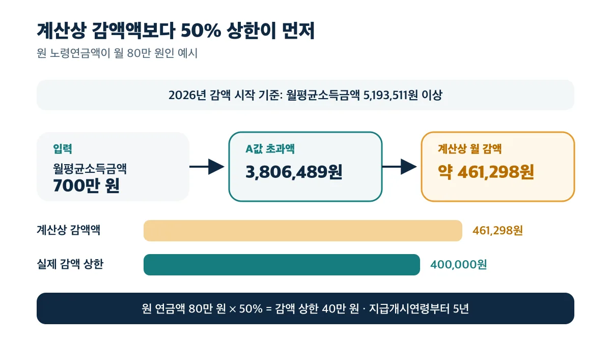 월평균소득금액 700만 원의 계산상 감액액은 약 461,298원이지만 월 80만 원 연금의 50% 상한으로 40만 원이 적용되는 예시