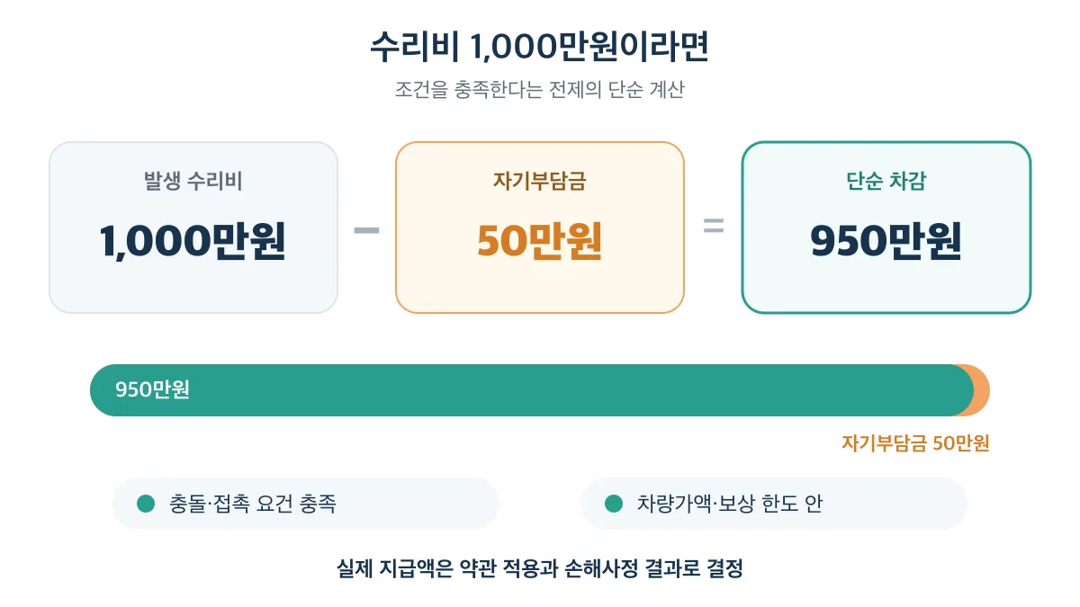 수리비 1,000만원에서 자기부담금 50만원을 뺀 단순 계산은 950만원