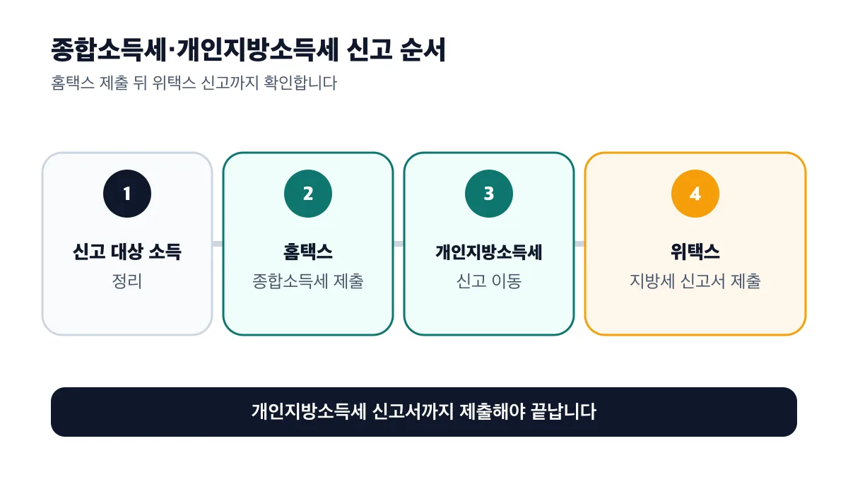 홈택스 종합소득세 제출 후 위택스 개인지방소득세 신고서까지 제출하는 순서
