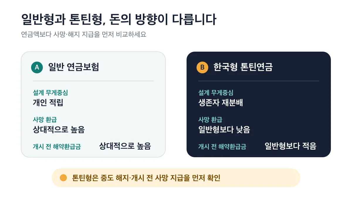 일반형은 개인 적립, 톤틴형은 생존자 재분배에 무게를 두는 차이