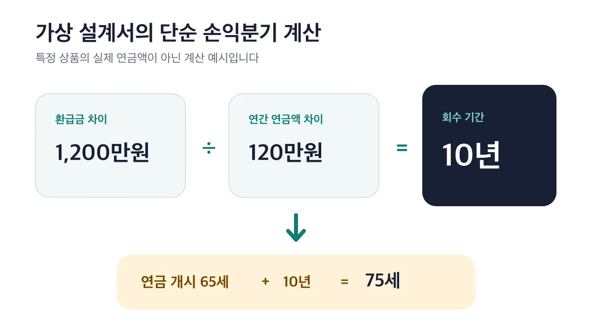 환급금 차이 1,200만원을 연간 연금액 차이 120만원으로 나누어 75세 손익분기점을 구하는 계산