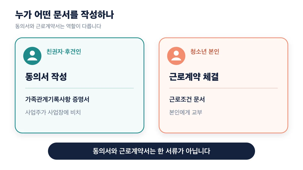보호자는 동의서를 작성하고 청소년 본인은 근로계약을 체결하는 역할 구분