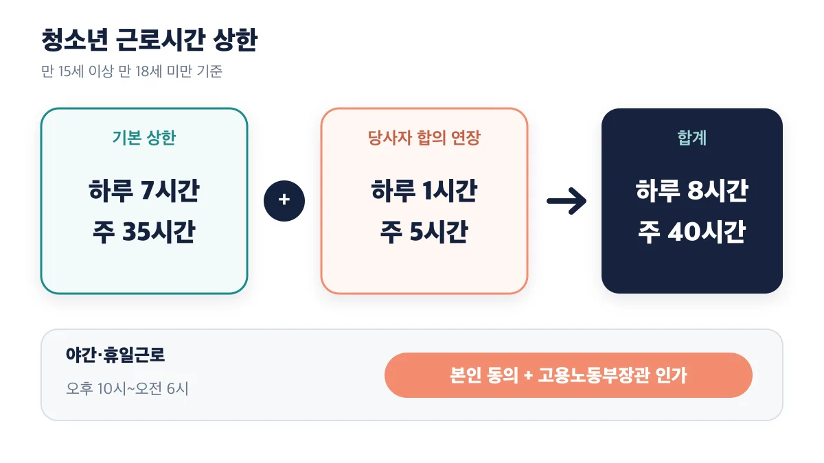청소년 근로시간의 기본 상한과 합의 연장 후 상한