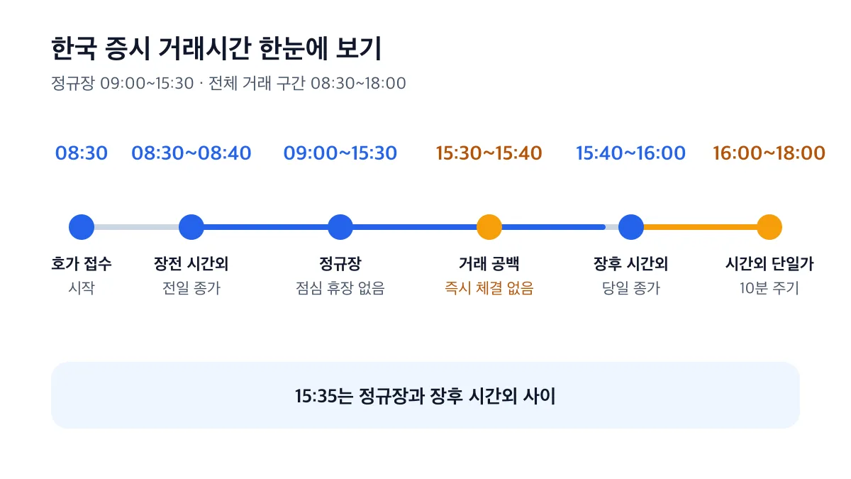 정규장 09시부터 15시 30분과 장전·장후 시간외 거래 구간을 한눈에 구분한 흐름