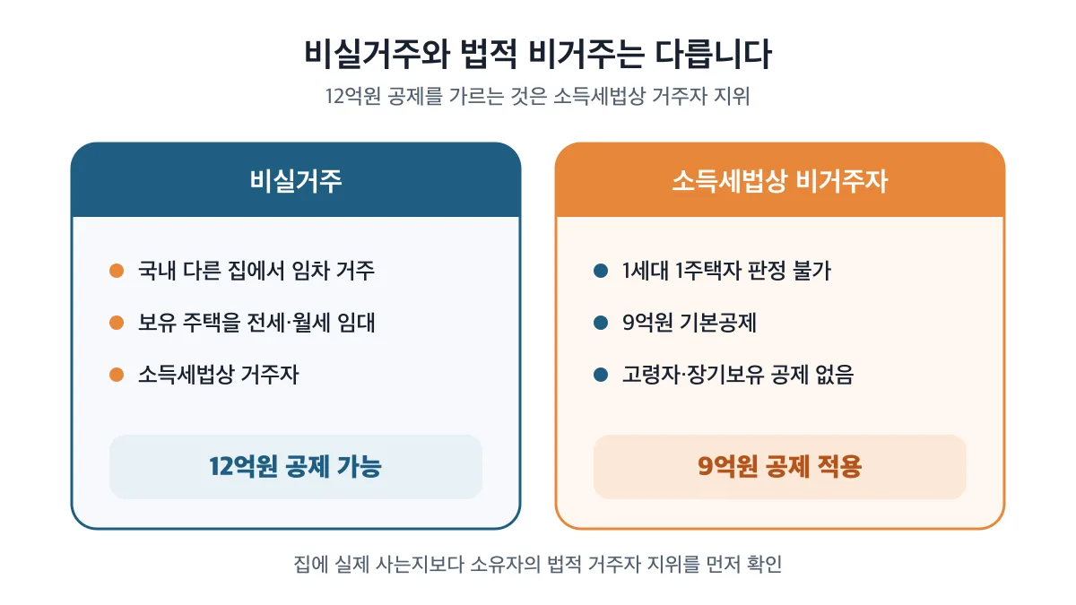 비실거주와 소득세법상 비거주자의 12억원·9억원 공제 차이