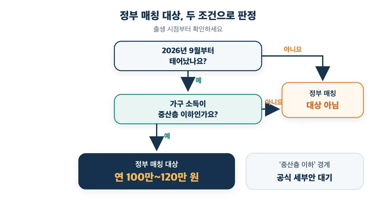 2026년 9월부터 출생하고 중산층 이하일 때 연 100만~120만 원 정부 매칭 대상이 되는 판정