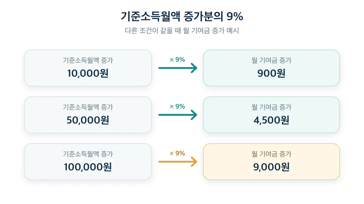 기준소득월액 증가분에 9%를 적용하면 월 기여금 증가액이 되는 관계