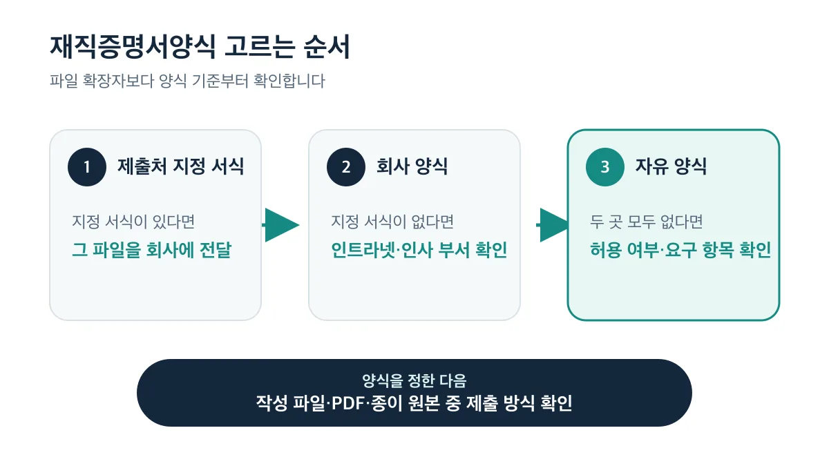 제출처 지정 서식부터 회사 양식과 자유 양식 허용 여부를 차례로 확인하는 3단계