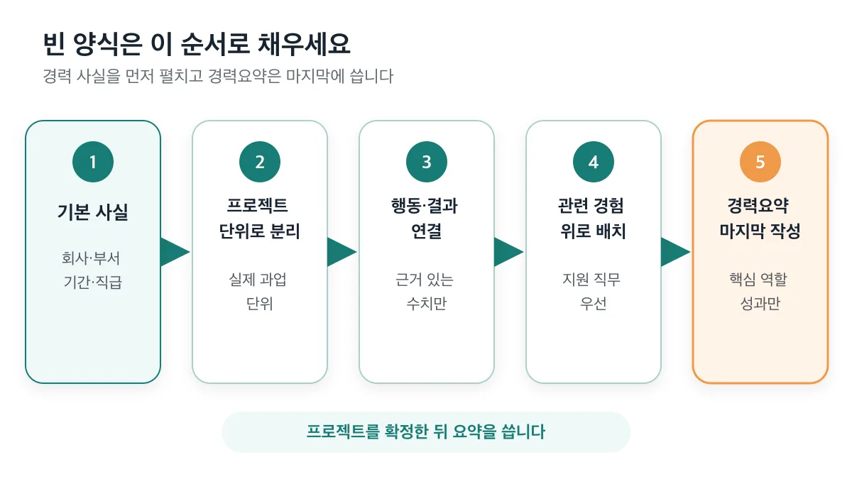 기본 사실부터 프로젝트와 행동·결과를 정리하고 경력요약을 마지막에 쓰는 다섯 단계