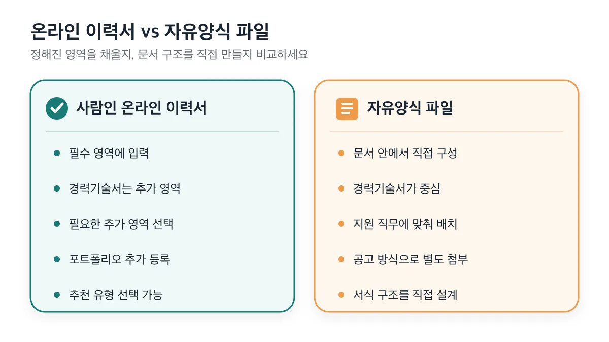 온라인 이력서는 정해진 영역을 채우고 자유양식 파일은 문서 구조를 직접 구성하는 차이