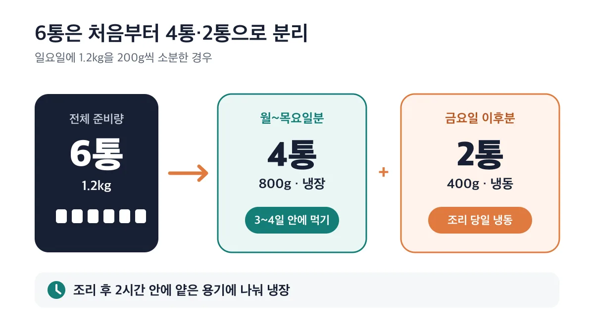 일요일에 준비한 6통을 냉장 4통과 조리 당일 냉동 2통으로 나누는 보관 계획