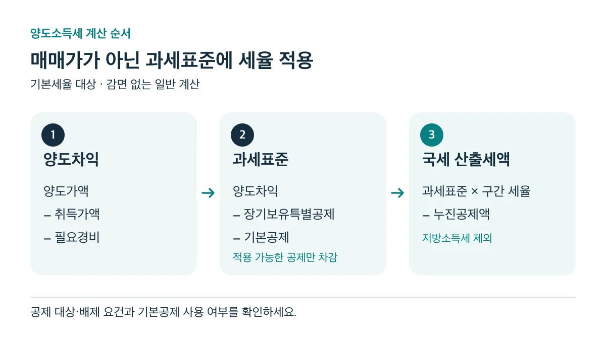 기본세율 대상의 일반 계산은 양도차익에서 적용 가능한 공제를 빼 과세표준을 구하고, 구간 세율을 곱한 뒤 누진공제액을 차감한다