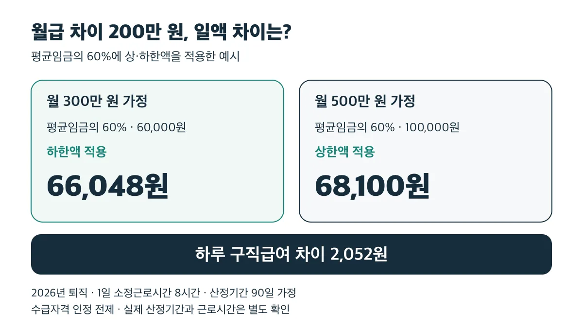 2026년 퇴직·8시간·90일 가정에서 월급 300만 원과 500만 원의 예상 일액은 66,048원과 68,100원으로 하루 2,052원 차이