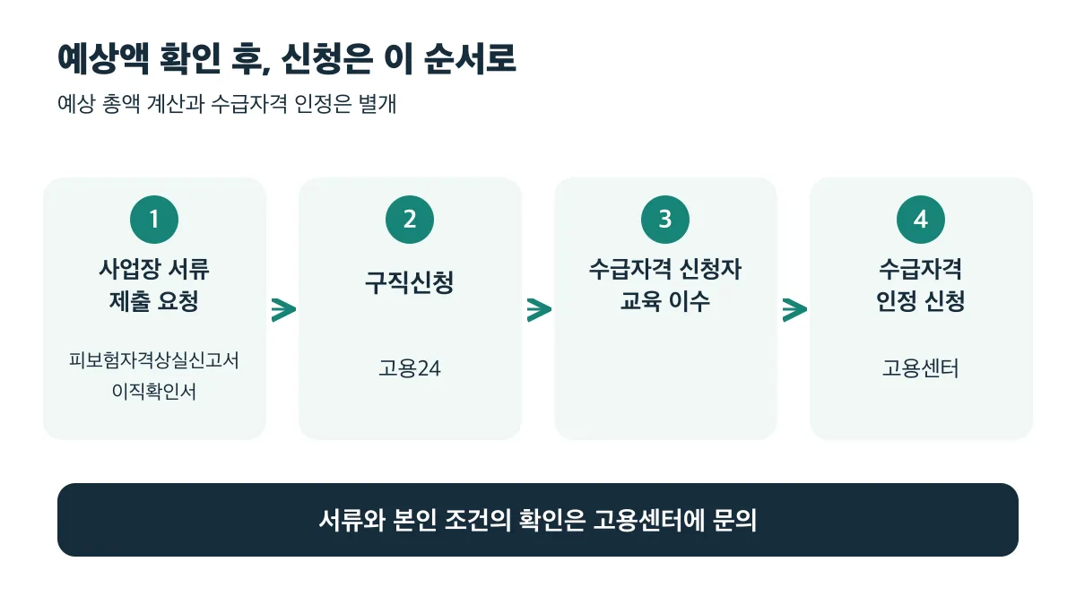 사업장 서류 제출 요청에서 고용24 구직신청, 수급자격 신청자 교육 이수, 고용센터 수급자격 인정 신청으로 이어지는 4단계