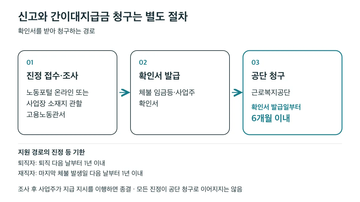 진정 접수·조사 후 확인서를 발급받고 발급일부터 6개월 이내 근로복지공단에 청구하는 순서