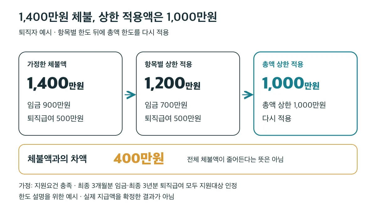 지원요건과 대상기간을 충족한 퇴직자 예시에서 체불액 1,400만원에 항목별 상한을 적용하면 1,200만원, 총액 상한까지 적용하면 1,000만원이며 차액은 400만원