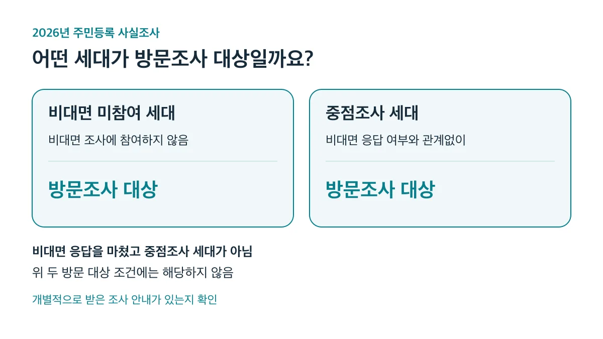 비대면 미참여 세대와 중점조사 세대는 방문조사 대상이며, 중점조사 세대는 앱 응답을 마쳤어도 방문 대상입니다