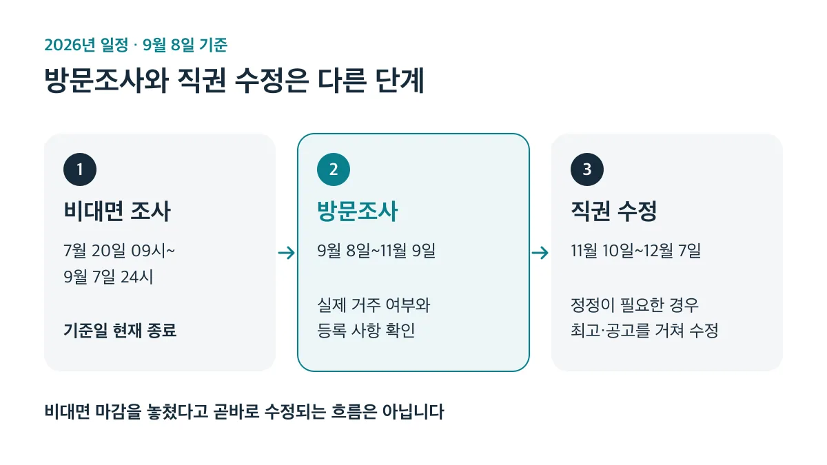 2026년 비대면 조사는 9월 7일 종료됐고, 방문조사는 9월 8일11월 9일이며, 정정이 필요한 경우 11월 10일12월 7일 최고·공고를 거쳐 직권 수정합니다
